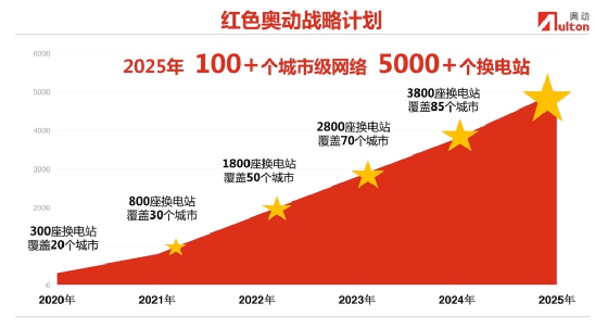 “换电”重回赛道，行业耕耘者浮出水面