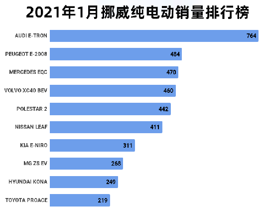 蔚来，蔚来新能源汽车销量,新能源汽车销量排行，蔚来挪威