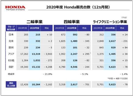 销量，本田,汽车销量