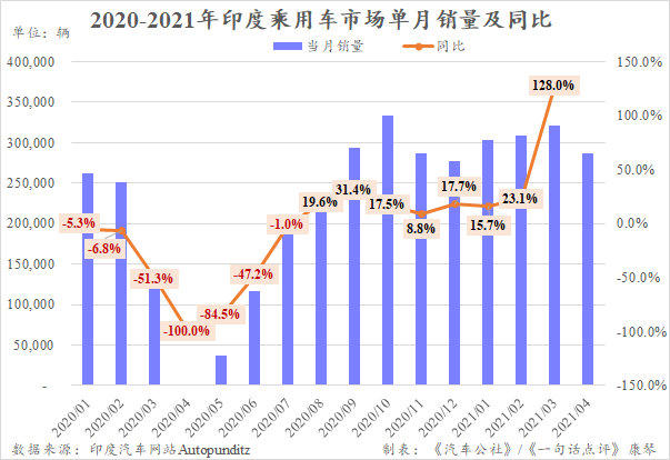 封锁再次开启 4月印度车市回落至30万辆以下