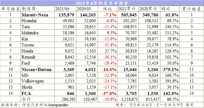 销量，4月印度车市