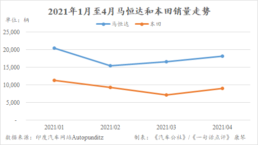 封锁再次开启 4月印度车市回落至30万辆以下