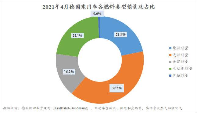 德国电动车销量已连续两个月超过柴油