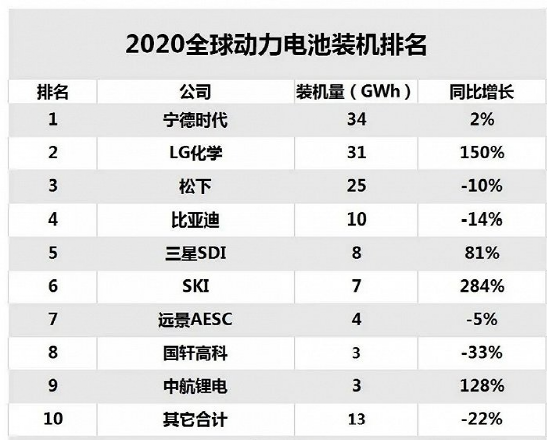 美国新能源起飞，得靠韩国“加电”？