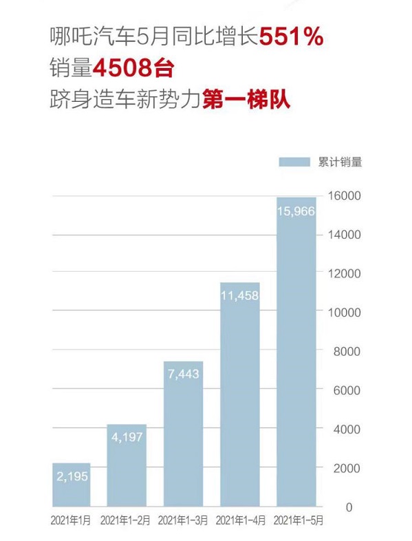 5月的哪吒，正在冲击新造车第一梯队