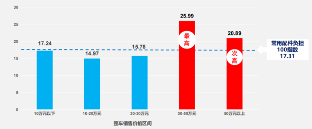 换10个前大灯可再买一台奥迪Q5L，为什么豪华汽车零整比高居不下？