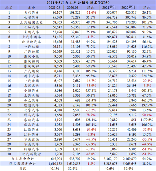 5月车企排名：自主持续走强，德日系遭遇首次下跌