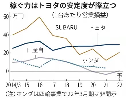 日系的后疫情时代，丰田斯巴鲁单车利润恢复最快