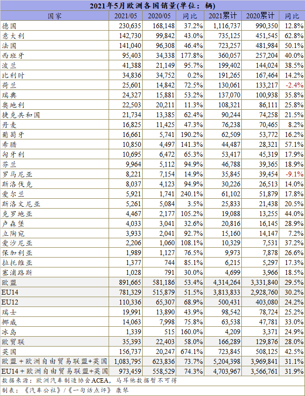 5月欧洲车市大增73.7% 但仍远落后于疫情前