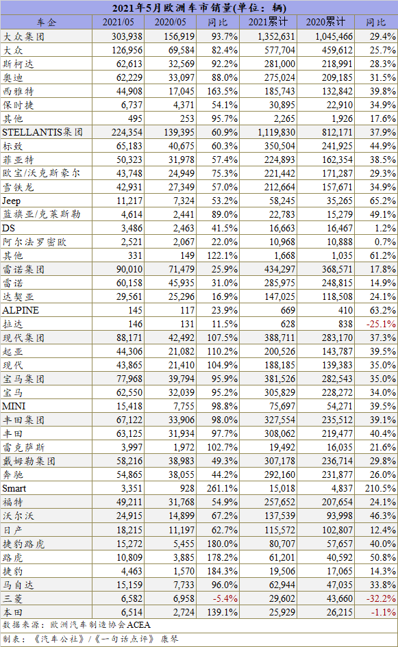 5月欧洲车市大增73.7% 但仍远落后于疫情前