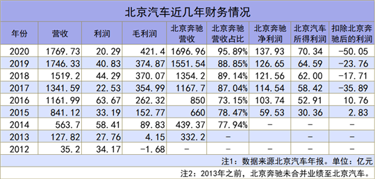 华晨“躺赚”的代价，北汽要懂