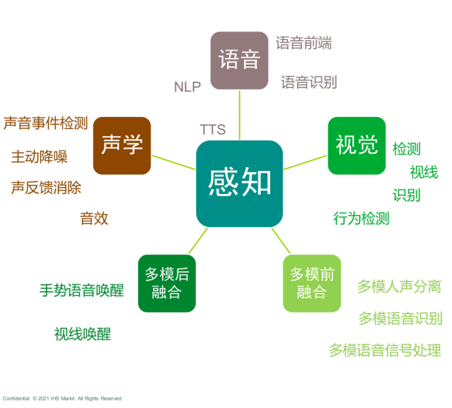 2030 年，智能座舱是什么样子？—— 《智能座舱市场与技术发展趋势研究白皮书》独家解读