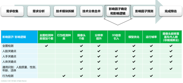 2030 年，智能座舱是什么样子？—— 《智能座舱市场与技术发展趋势研究白皮书》独家解读