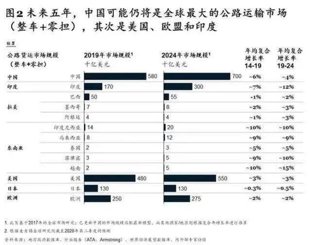 2021年，自动驾驶卡车迎拐点