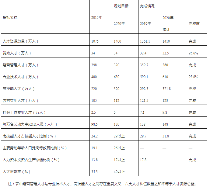 浙江省人才“十四五”规划：聚焦氢能与燃料电池、储能技术等关键核心技术攻关人才