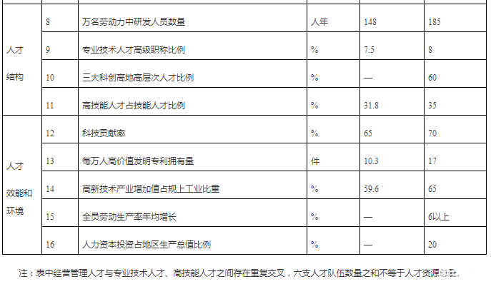 浙江省人才“十四五”规划：聚焦氢能与燃料电池、储能技术等关键核心技术攻关人才