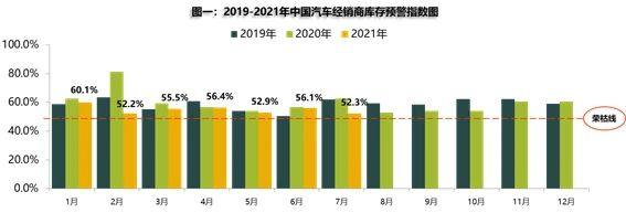 7月汽车经销商库存预警指数为52.3%，同比下降10.4%