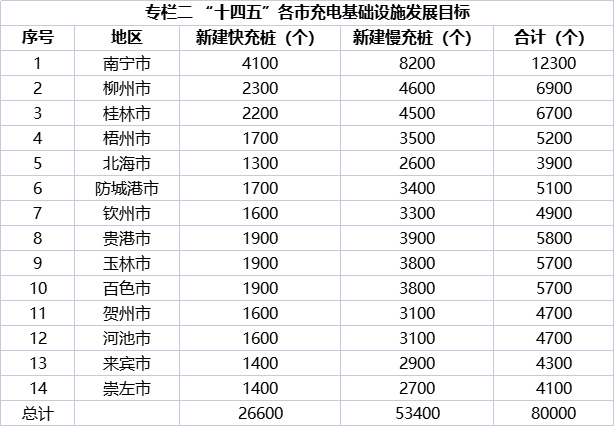 全区规划新增8万个充电桩 《广西新能源汽车充电基础设施规划 （2021—2025年）》发布