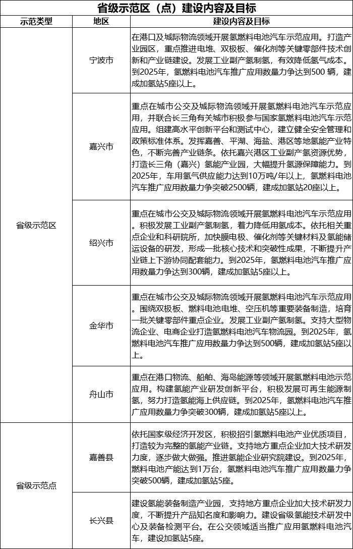 浙江：2025年三大领域推广5000辆氢能汽车  50座加氢站