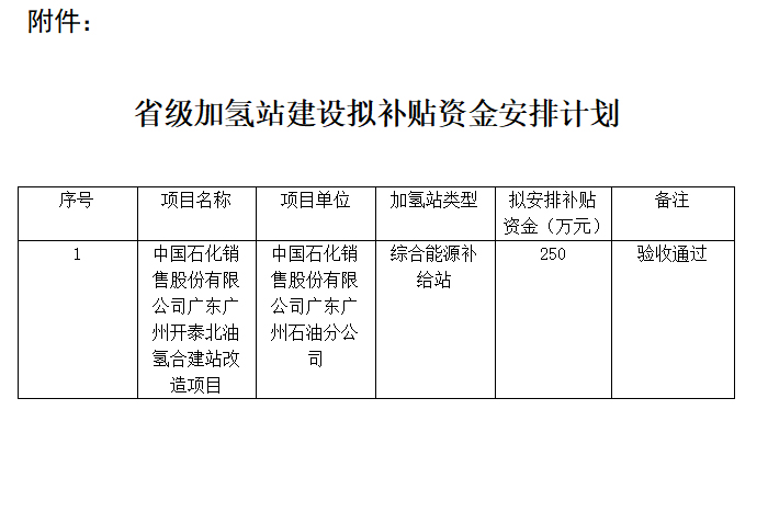 共计250万元 中国石化获广东省省级加氢站建设补贴资金