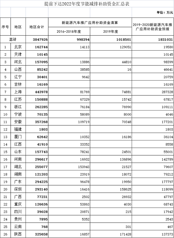 近385亿元！财政部提前下达2022年新能源汽车补贴资金预算