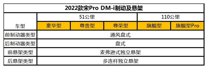 1090公里超长续航，同级罕有！2022款宋Pro DM-i参数配置曝光