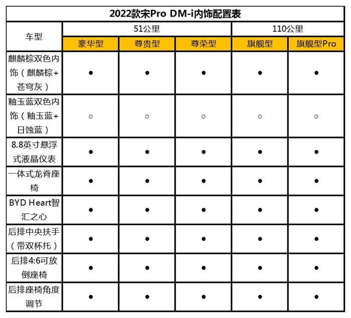 1090公里超长续航，同级罕有！2022款宋Pro DM-i参数配置曝光