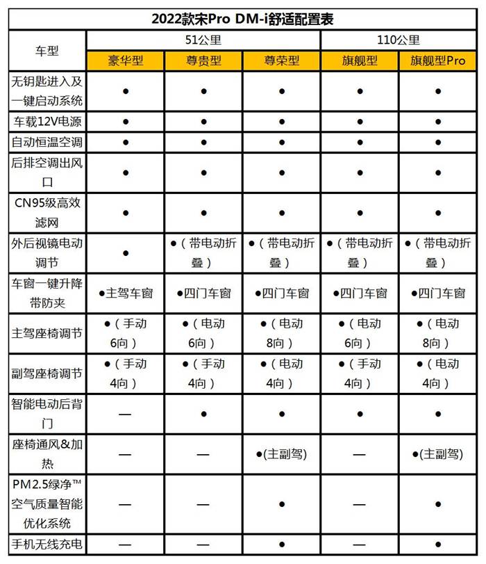 1090公里超长续航，同级罕有！2022款宋Pro DM-i参数配置曝光