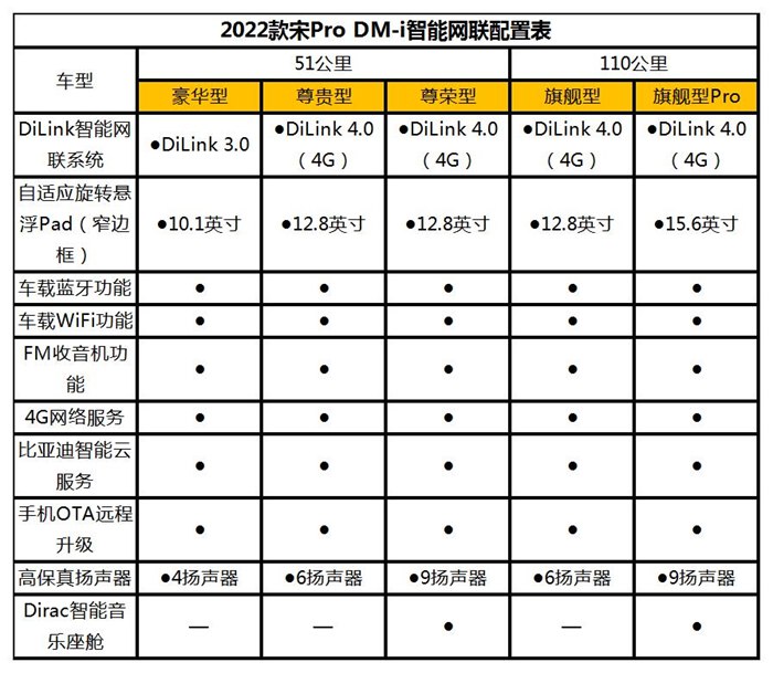 1090公里超长续航，同级罕有！2022款宋Pro DM-i参数配置曝光