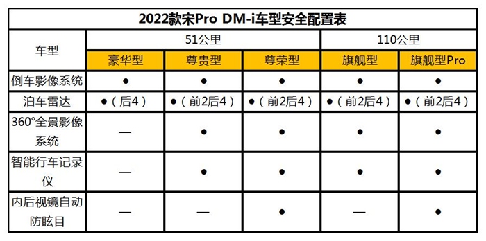 1090公里超长续航，同级罕有！2022款宋Pro DM-i参数配置曝光