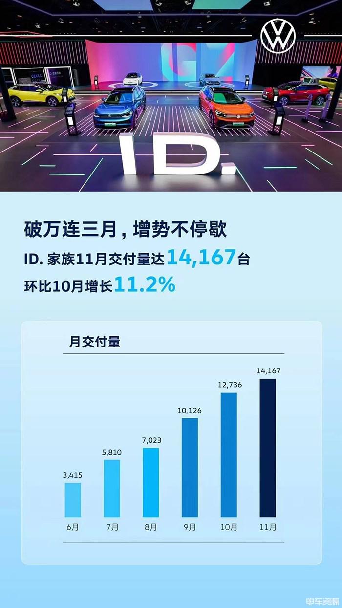 月交付14167台 大众ID.家族公布11月交付成绩