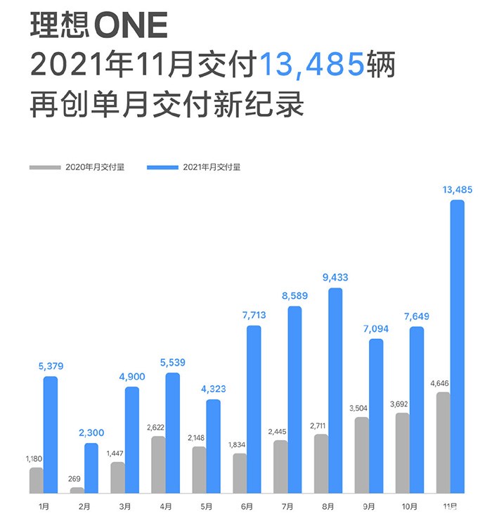 11月新势力销量：4家车企过万！小鹏卫冕冠军，哪吒稳站第一梯队