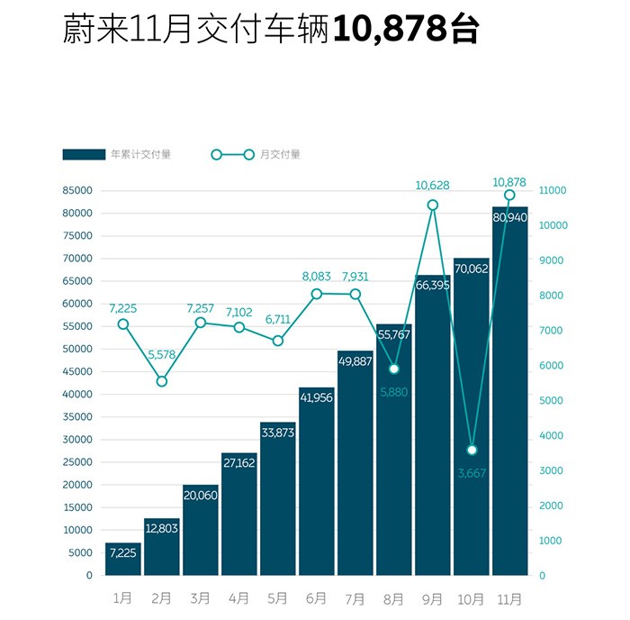 11月新势力销量：4家车企过万！小鹏卫冕冠军，哪吒稳站第一梯队