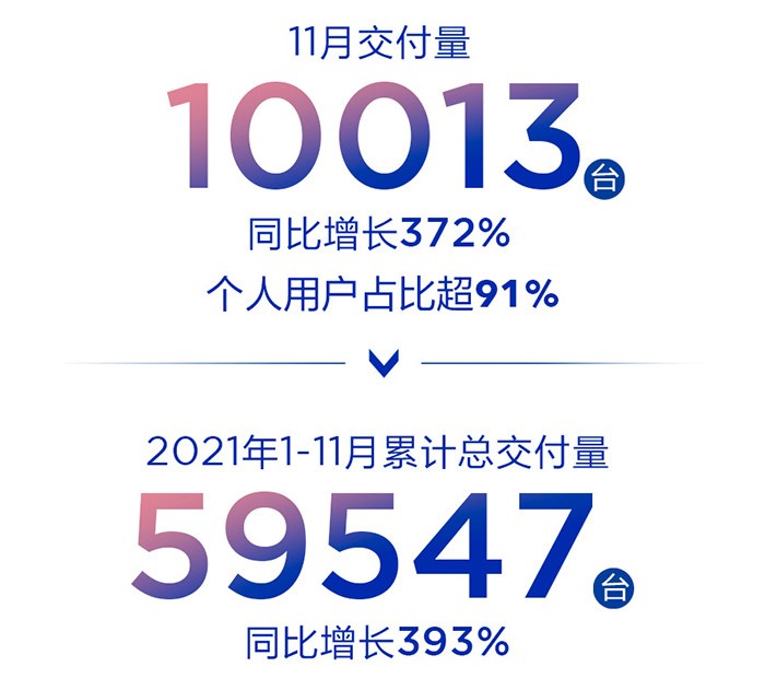 11月新势力销量：4家车企过万！小鹏卫冕冠军，哪吒稳站第一梯队