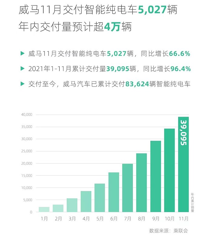 11月新势力销量：4家车企过万！小鹏卫冕冠军，哪吒稳站第一梯队