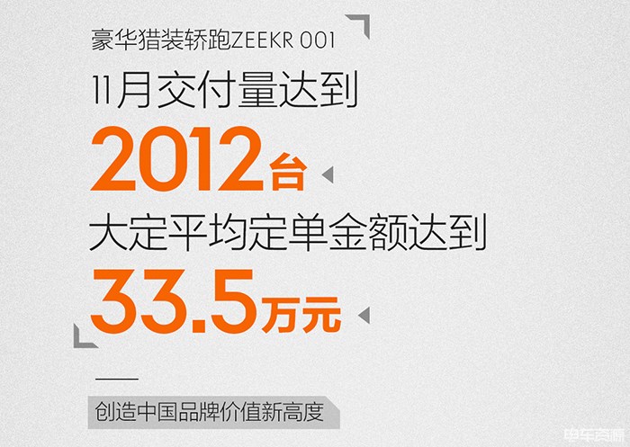 11月新势力销量：4家车企过万！小鹏卫冕冠军，哪吒稳站第一梯队