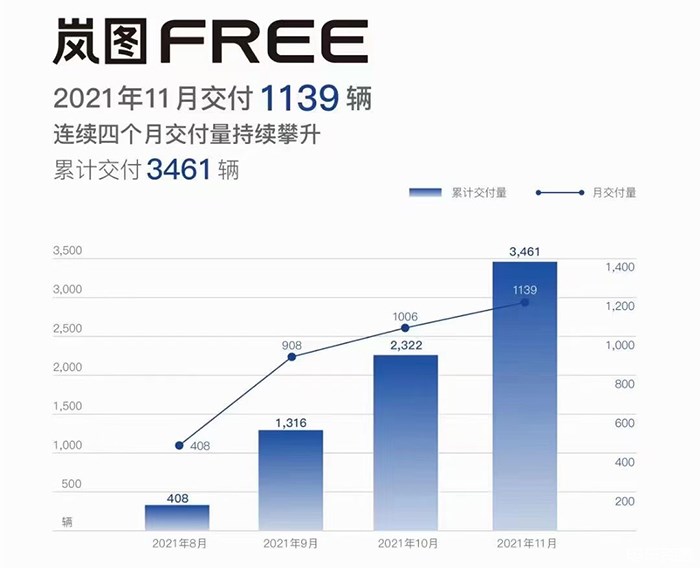 11月新势力销量：4家车企过万！小鹏卫冕冠军，哪吒稳站第一梯队