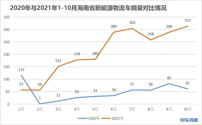 海南新能源物流车市场分析：比亚迪V3最为热门，广西汽车居榜首