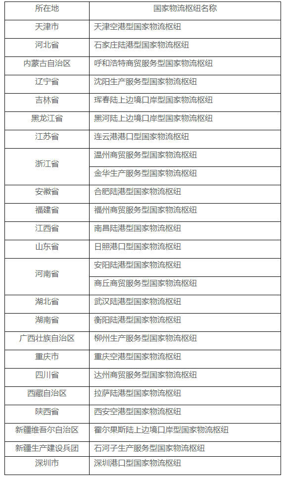 国家发改委发布“十四五”首批国家物流枢纽建设名单