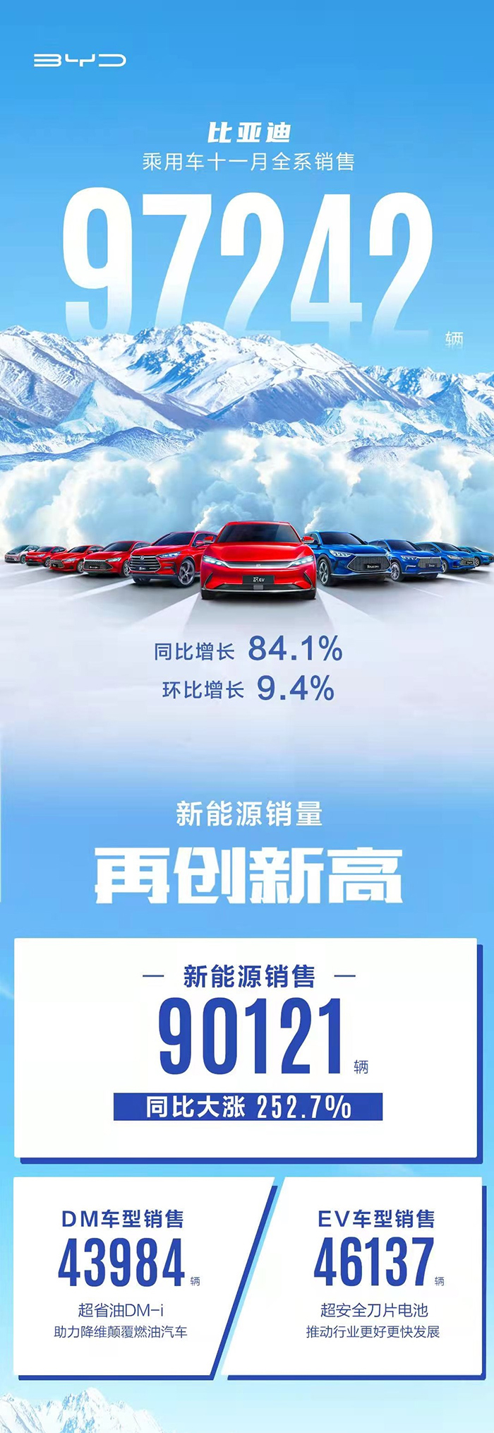 比亚迪乘用车11月销量97242，新能源超9万同比暴涨252.7%