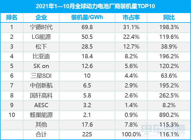 前10月全球动力电池装机量！宁德时代第一，中国占6席