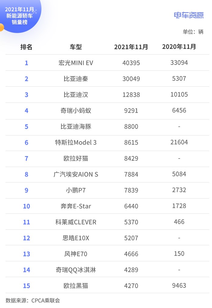 11月新能源销量：比亚迪全面开花 新势力强势争夺市场