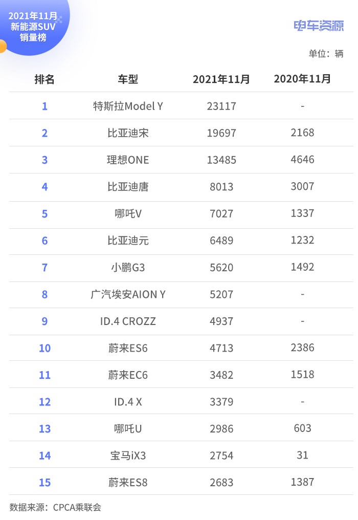 11月新能源销量：比亚迪全面开花 新势力强势争夺市场