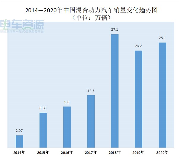 技术路线之困：混合动力会不会是下一个“油改电”？