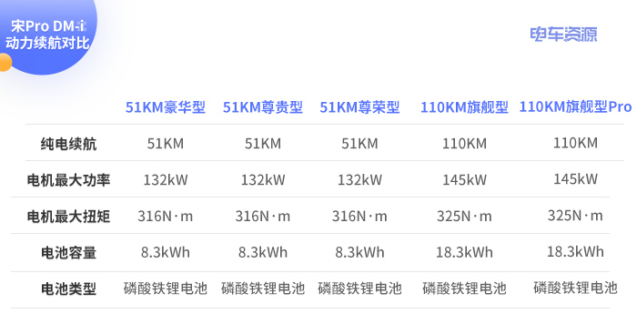 比亚迪宋Pro DM-i怎么选？主推51KM尊荣型