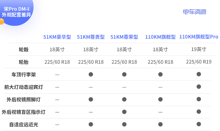 比亚迪宋Pro DM-i怎么选？主推51KM尊荣型