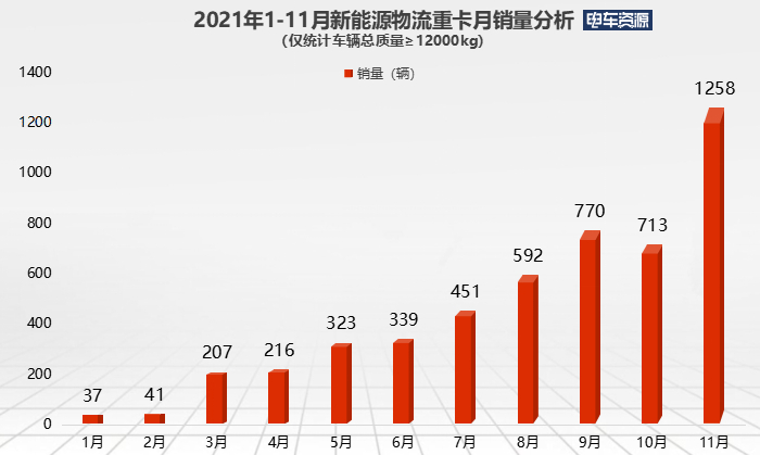 11月新能源物流重卡销量暴涨76% 三一/汉马/宇通居前三 特百佳配套超2000