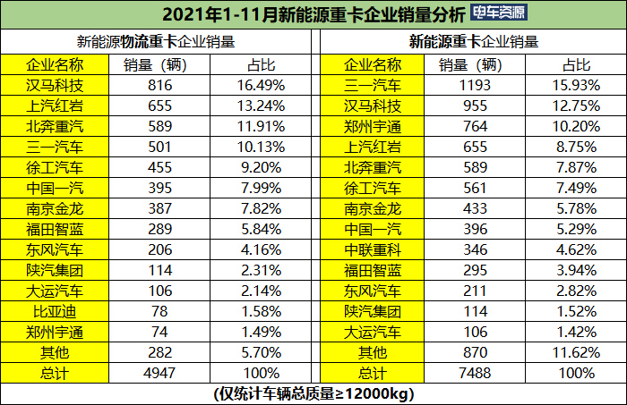 11月新能源物流重卡销量暴涨76% 三一/汉马/宇通居前三 特百佳配套超2000