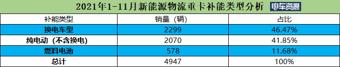 11月新能源物流重卡销量暴涨76% 三一/汉马/宇通居前三 特百佳配套超2000