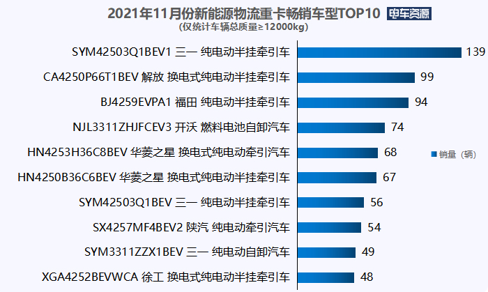 11月新能源物流重卡销量暴涨76% 三一/汉马/宇通居前三 特百佳配套超2000